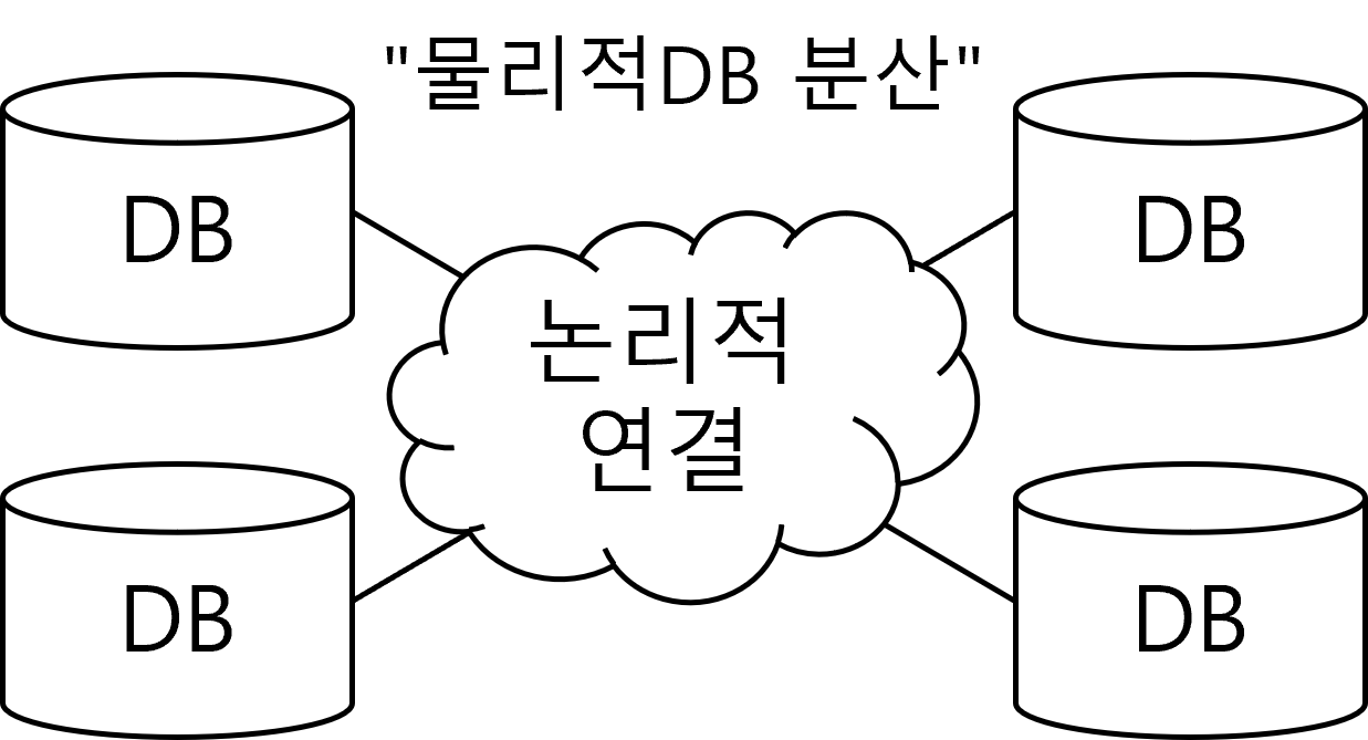 분산 데이터베이스