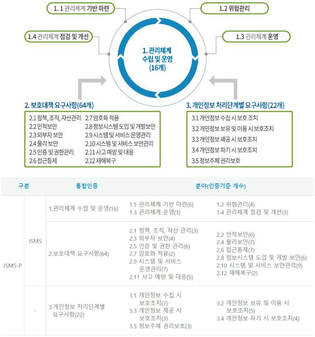 ISMS-P < 도리의 디지털라이프