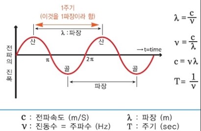 전파(Radio Wave)와 주파수(Frequency)