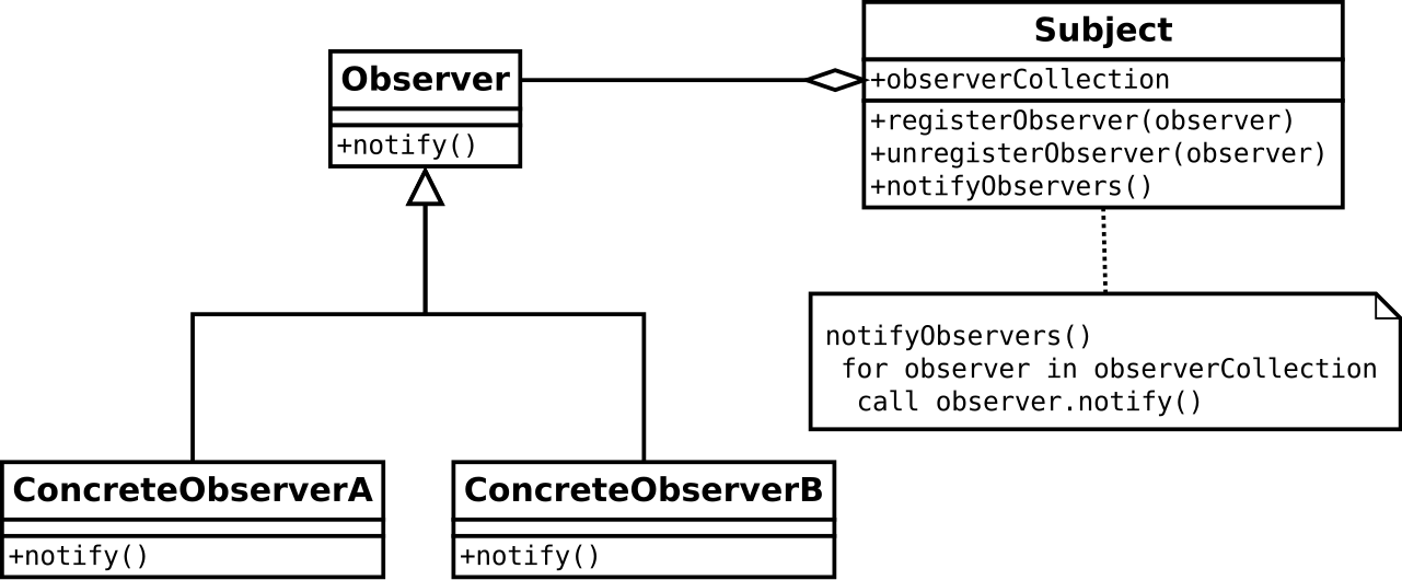 행동 패턴 (Behavioral Pattern)