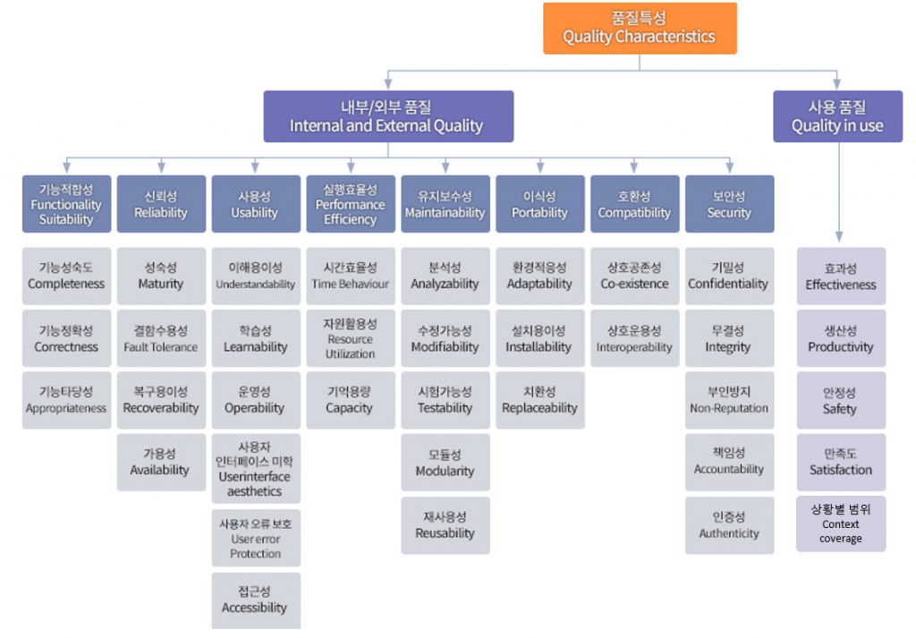 ISO/IEC 25010 (소프트웨어 품질 모델)