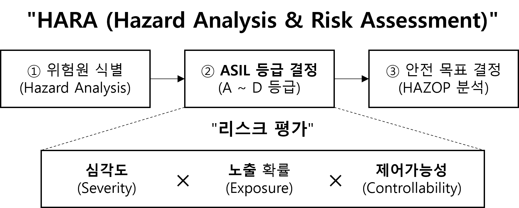 ASIL (Automotive Safety Integrity Level)