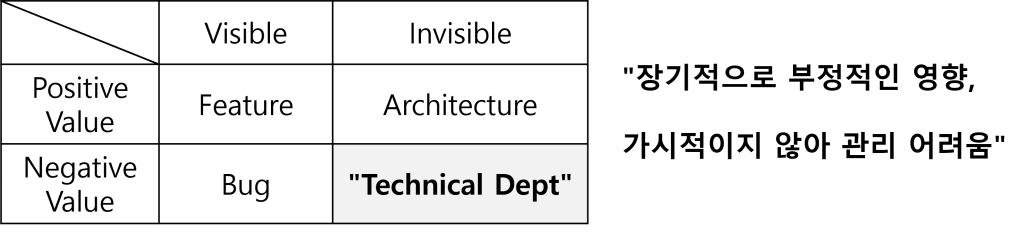 소프트웨어 영역 내 기술 부채의 위치
