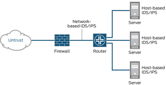 IPS 네트워크 위치