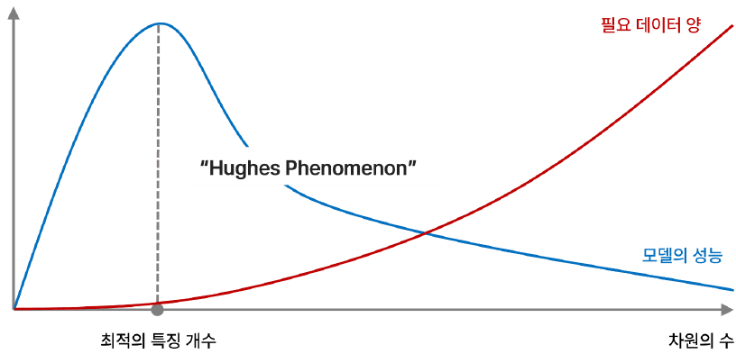 차원의 저주 발생 상황
