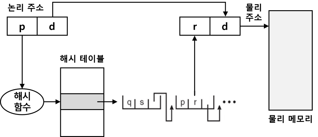 해시 페이지 테이블 동작 구조