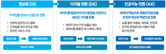 인공지능 전환 과정