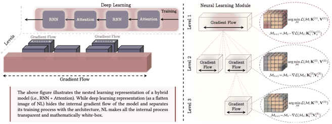중첩 학습 메커니즘
