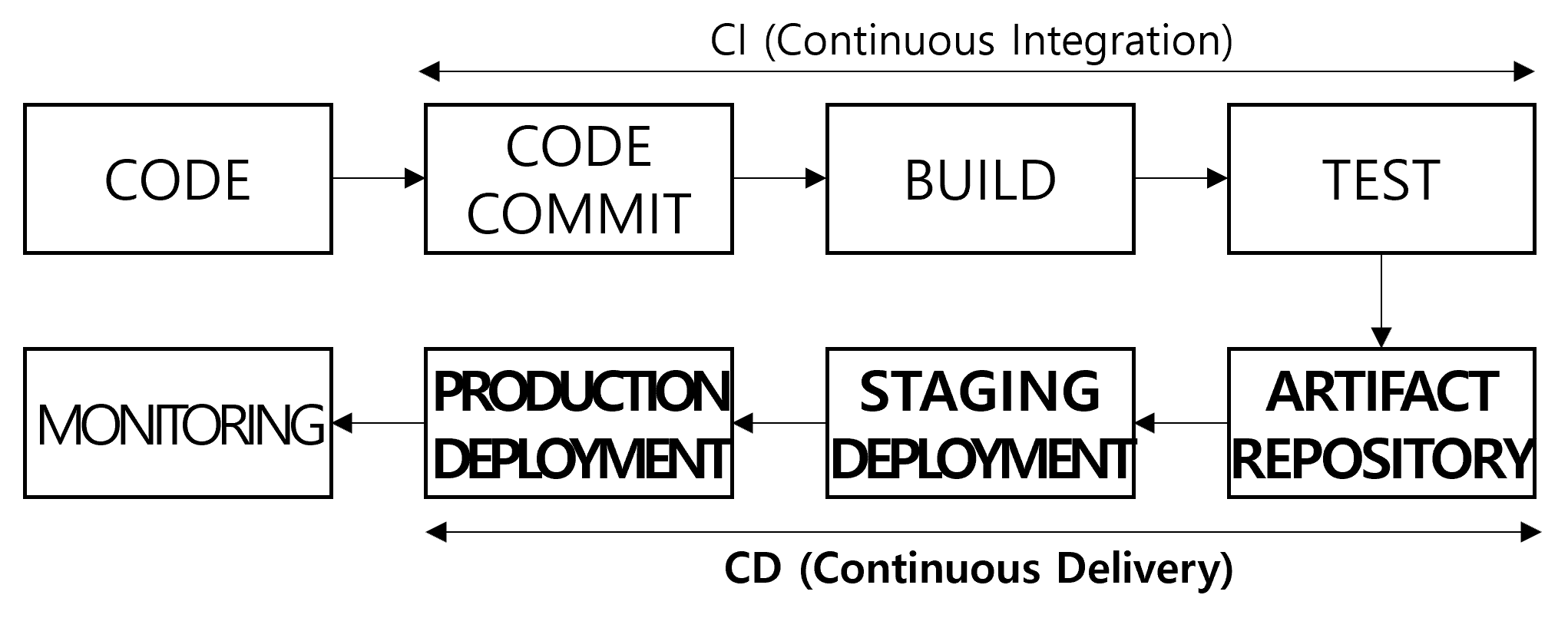 CI (Continuous Integration), CD (Continuous Delivery)