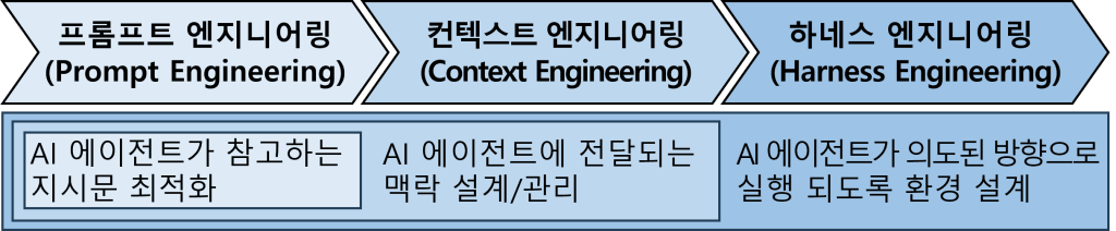 하네스 엔지니어링 발전 과정