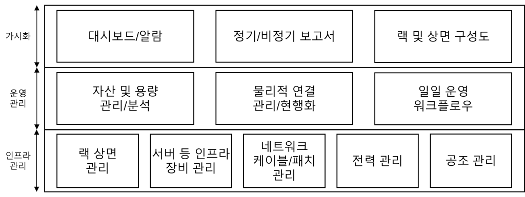 DCIM 구성도