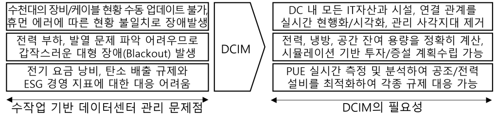 DCIM 필요성