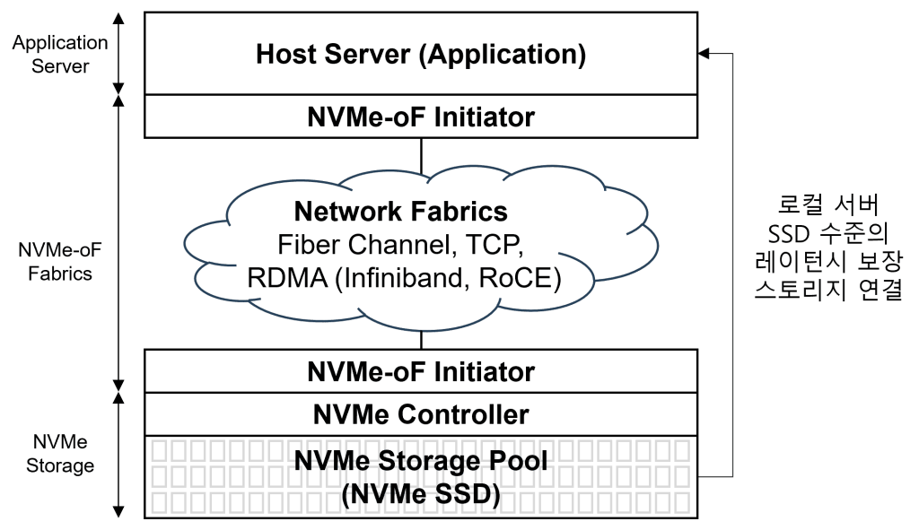 NVMe-oF 구조