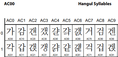유니코드 코드표 샘플