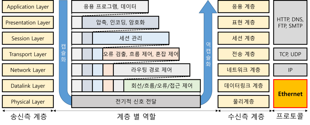 OSI 7 Layer에서 이더넷