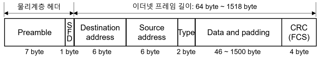 이더넷 프레임 구조