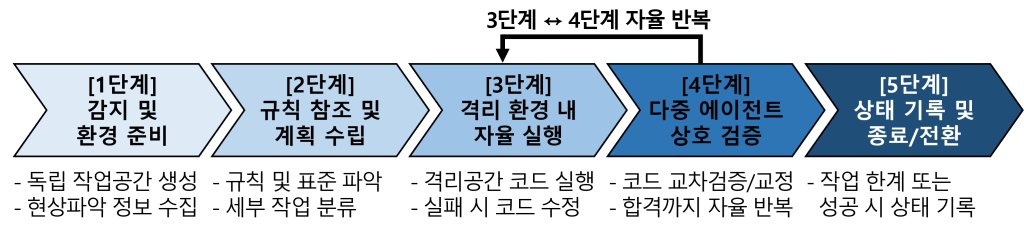 루프 엔지니어링 절차