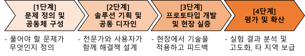 리빙랩 수행 절차