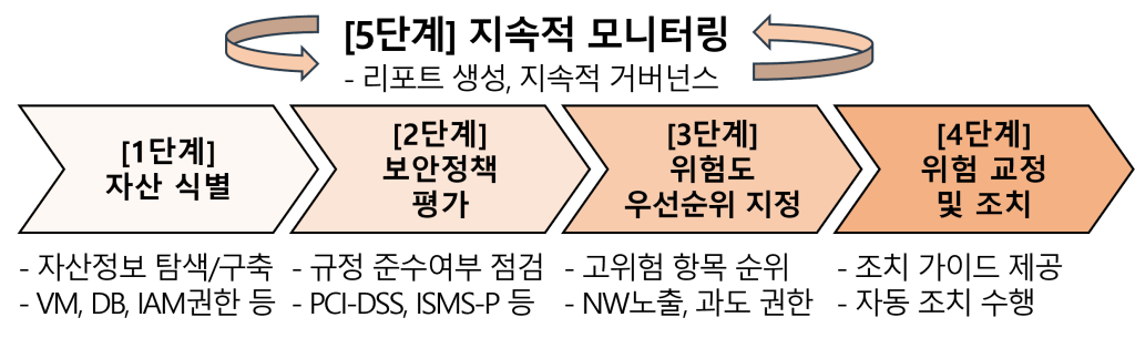 CSPM 단계별 관리 프로세스
