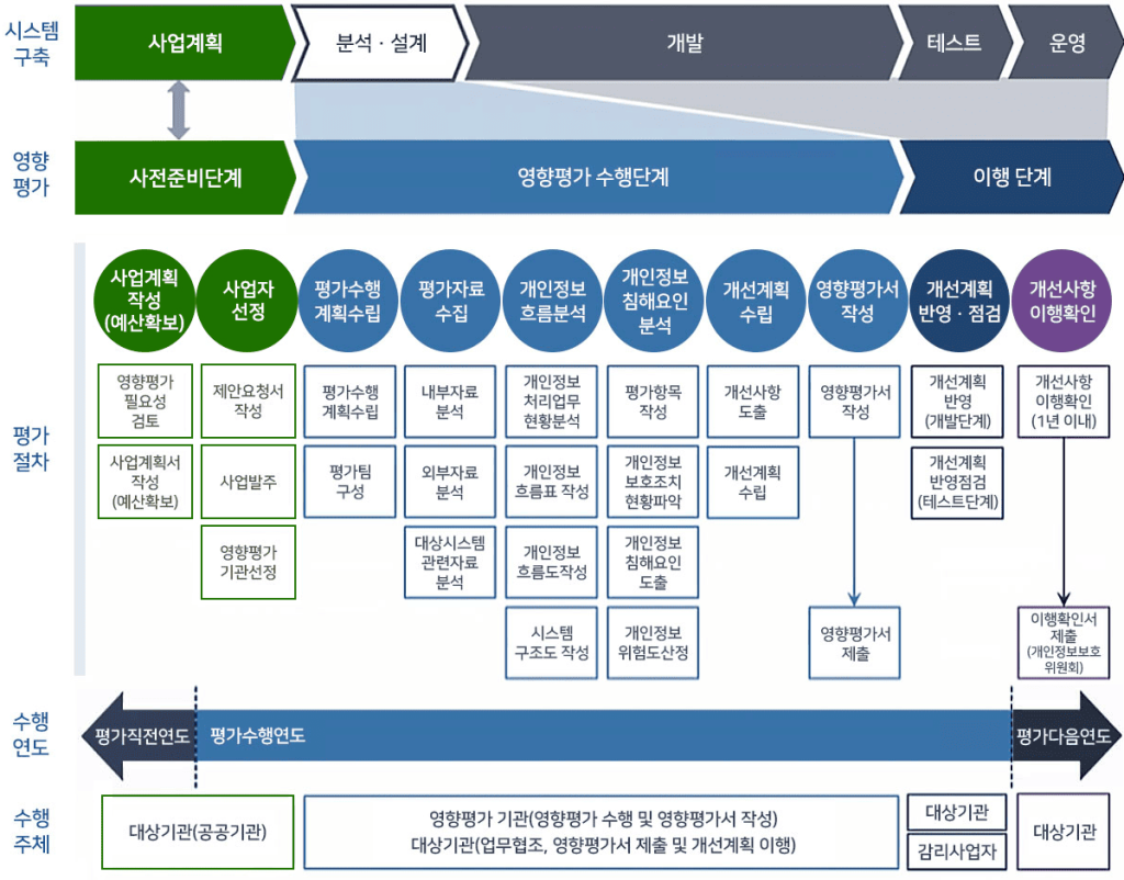 개인정보 영향평가제도 평가 절차