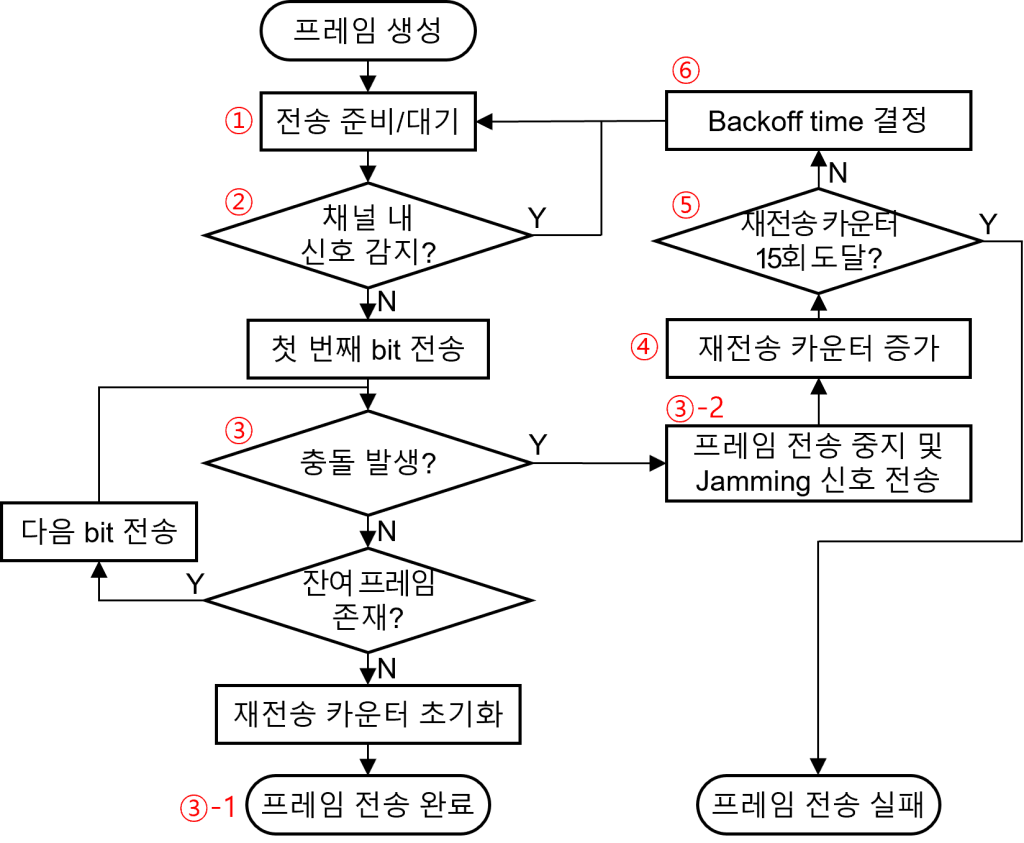CSMA/CD 동작 절차